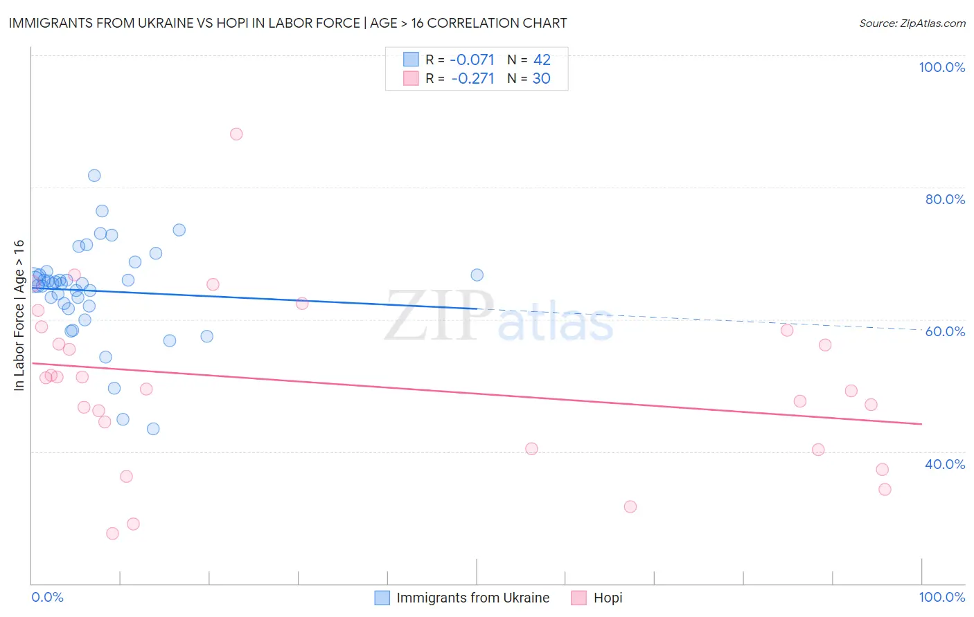 Immigrants from Ukraine vs Hopi In Labor Force | Age > 16