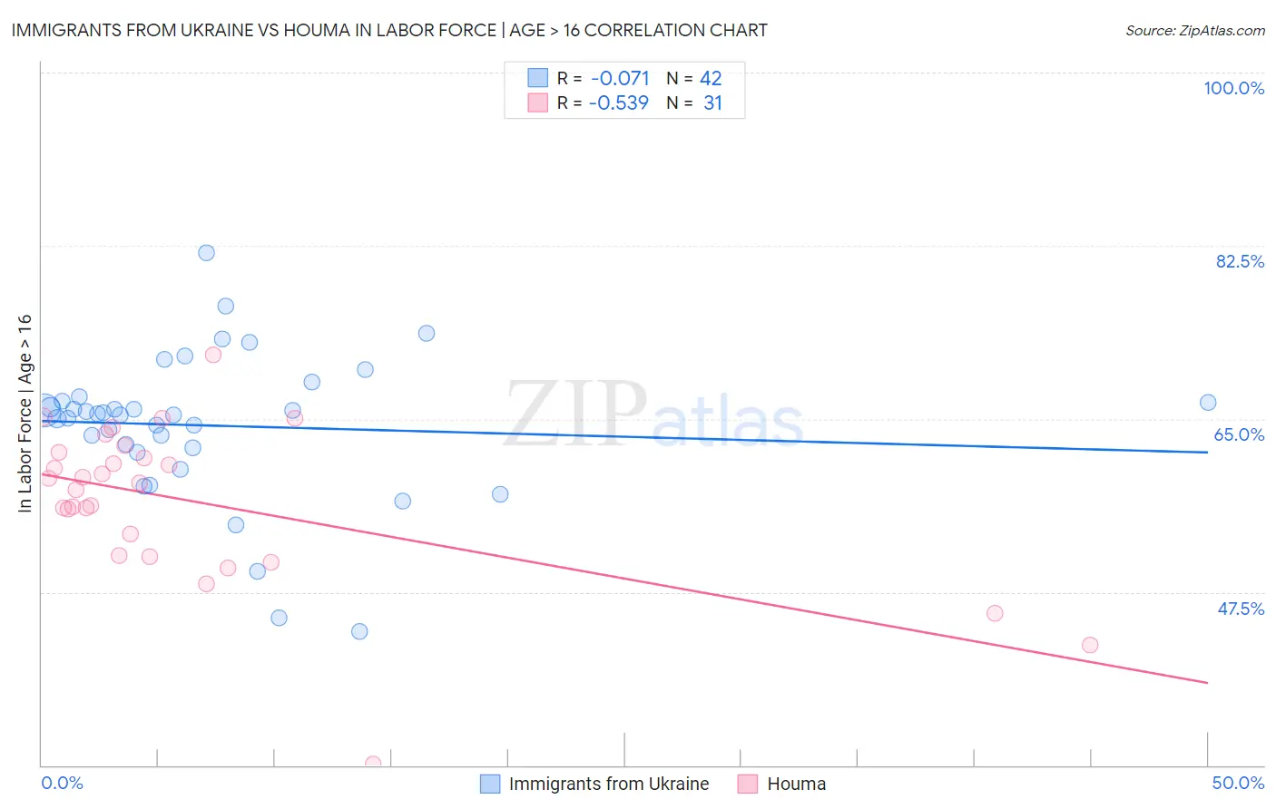 Immigrants from Ukraine vs Houma In Labor Force | Age > 16