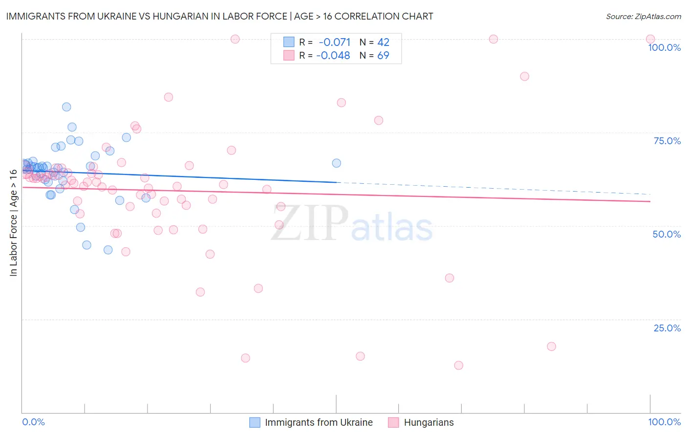 Immigrants from Ukraine vs Hungarian In Labor Force | Age > 16