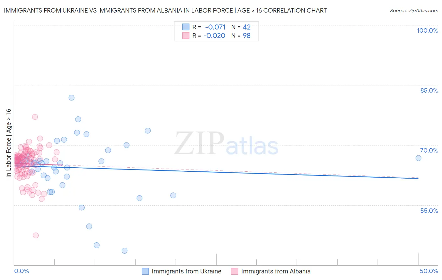 Immigrants from Ukraine vs Immigrants from Albania In Labor Force | Age > 16