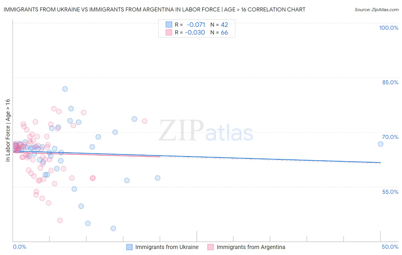 Immigrants from Ukraine vs Immigrants from Argentina In Labor Force | Age > 16