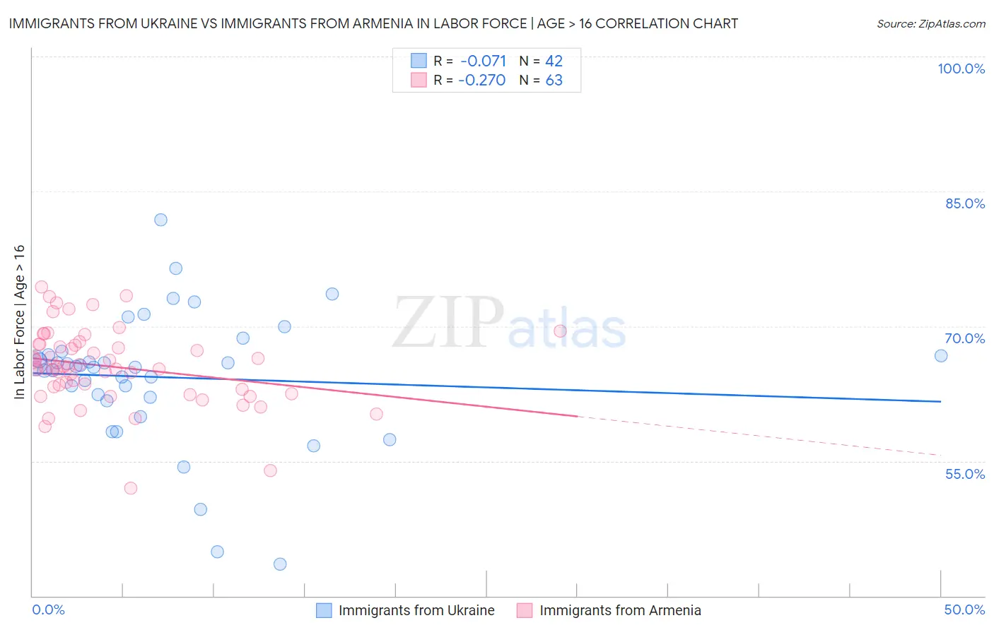 Immigrants from Ukraine vs Immigrants from Armenia In Labor Force | Age > 16