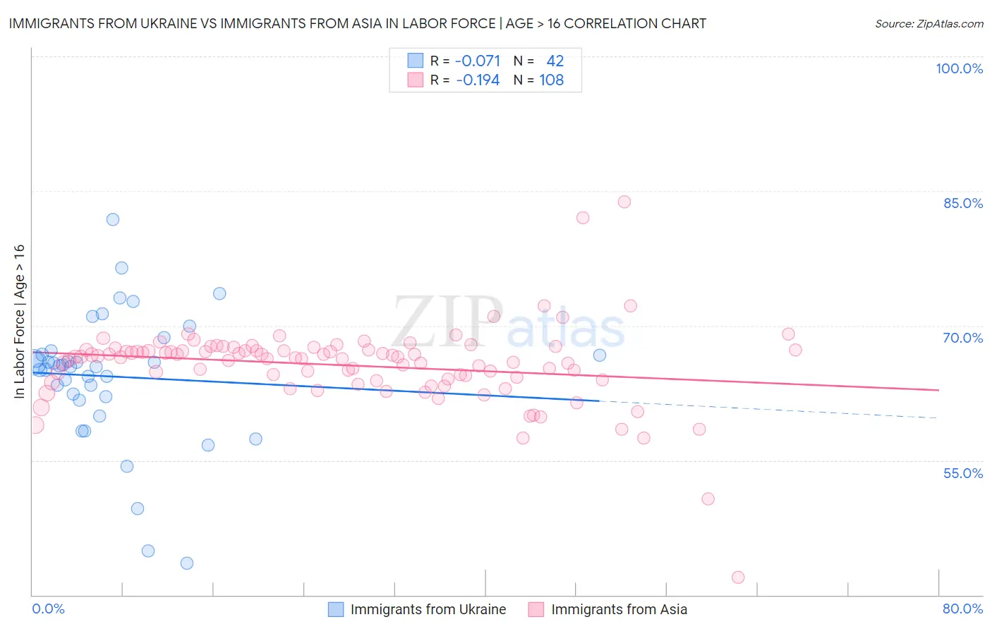 Immigrants from Ukraine vs Immigrants from Asia In Labor Force | Age > 16