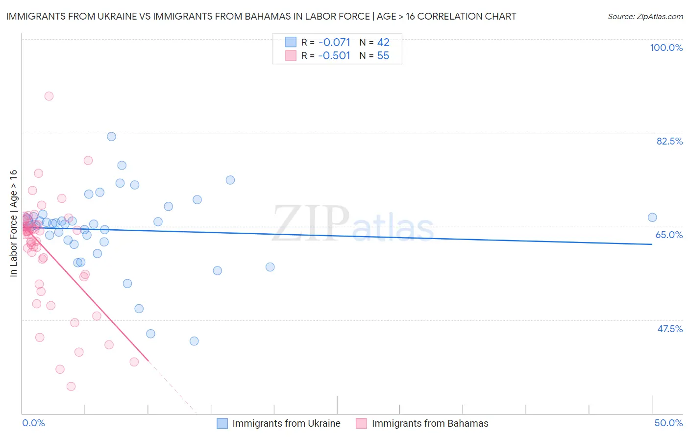 Immigrants from Ukraine vs Immigrants from Bahamas In Labor Force | Age > 16