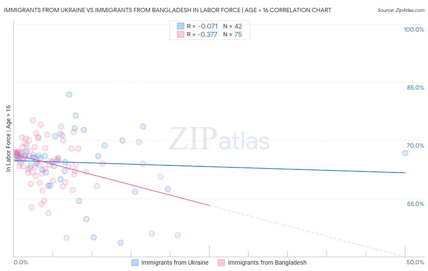 Immigrants from Ukraine vs Immigrants from Bangladesh In Labor Force | Age > 16