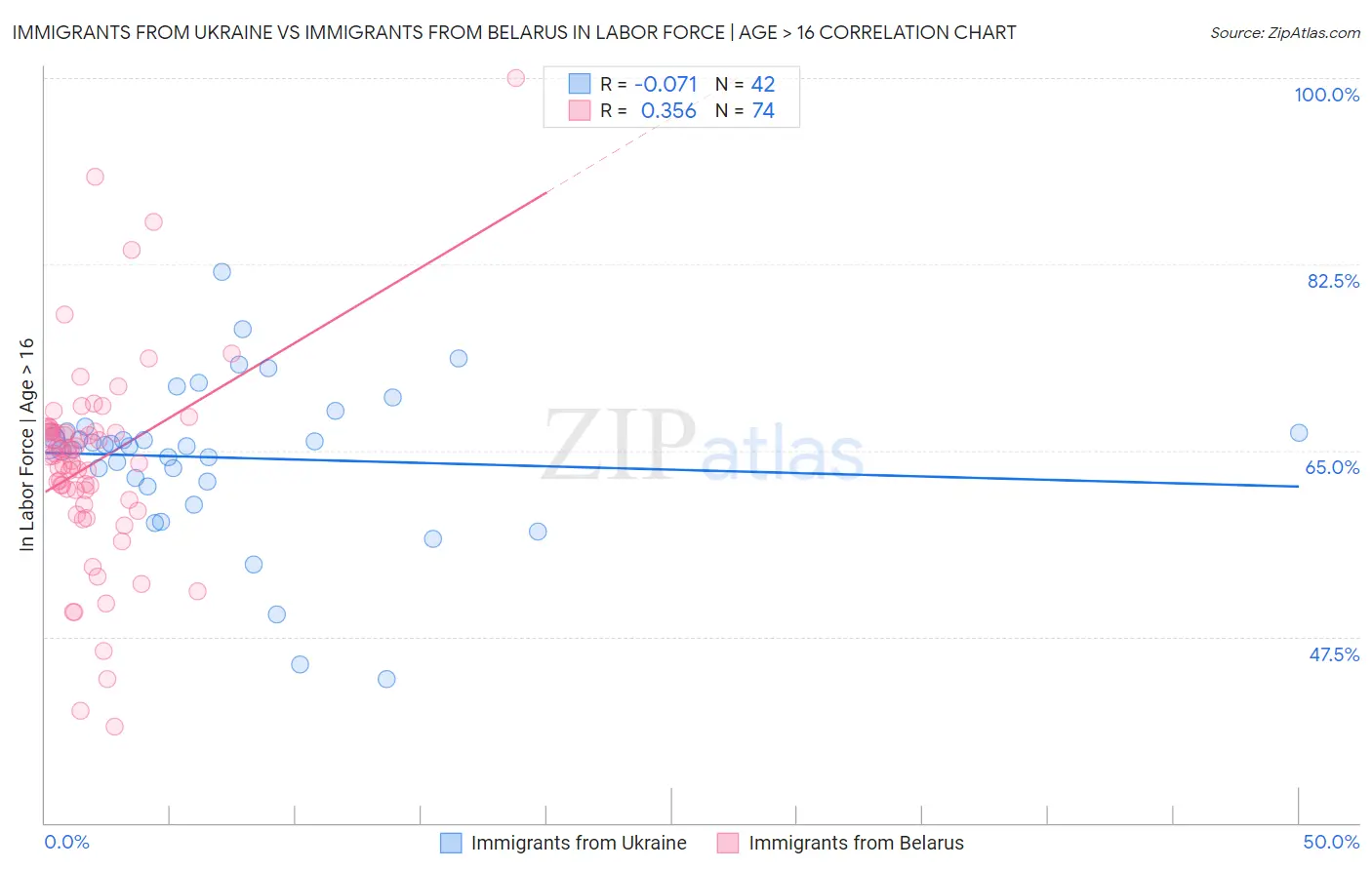 Immigrants from Ukraine vs Immigrants from Belarus In Labor Force | Age > 16