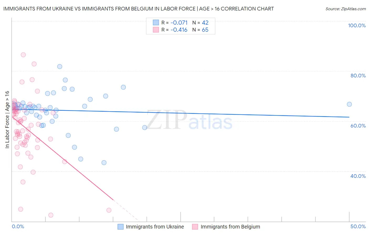 Immigrants from Ukraine vs Immigrants from Belgium In Labor Force | Age > 16