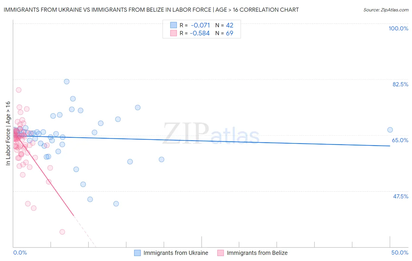 Immigrants from Ukraine vs Immigrants from Belize In Labor Force | Age > 16