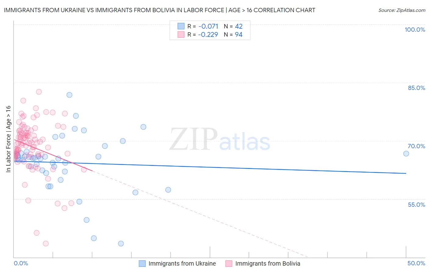 Immigrants from Ukraine vs Immigrants from Bolivia In Labor Force | Age > 16