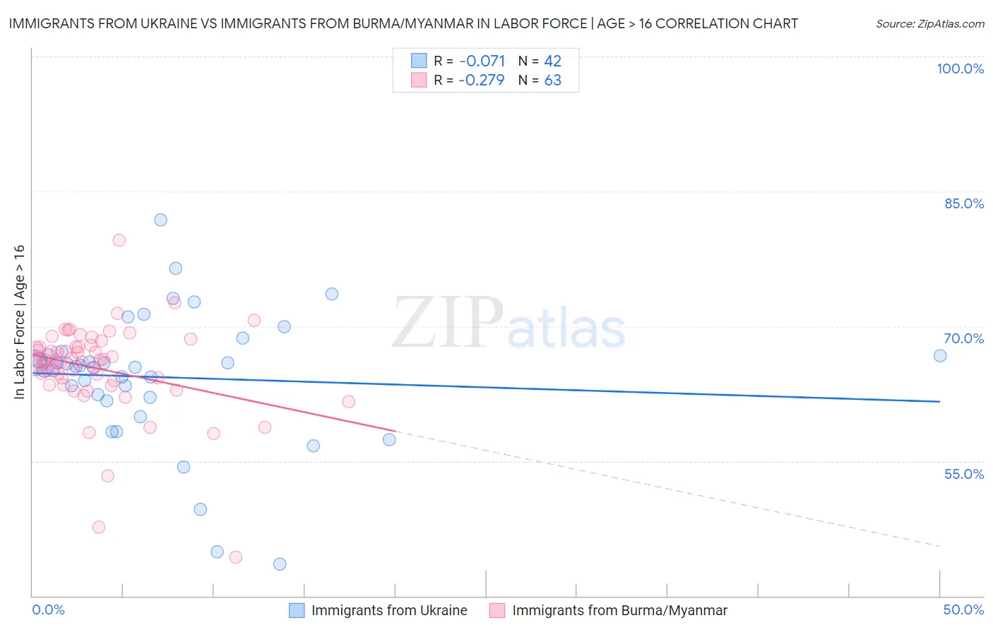 Immigrants from Ukraine vs Immigrants from Burma/Myanmar In Labor Force | Age > 16