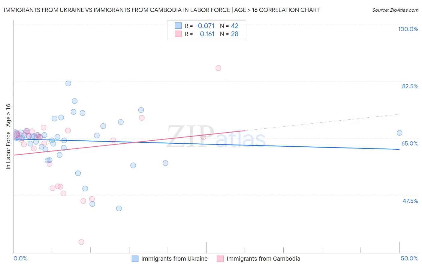 Immigrants from Ukraine vs Immigrants from Cambodia In Labor Force | Age > 16