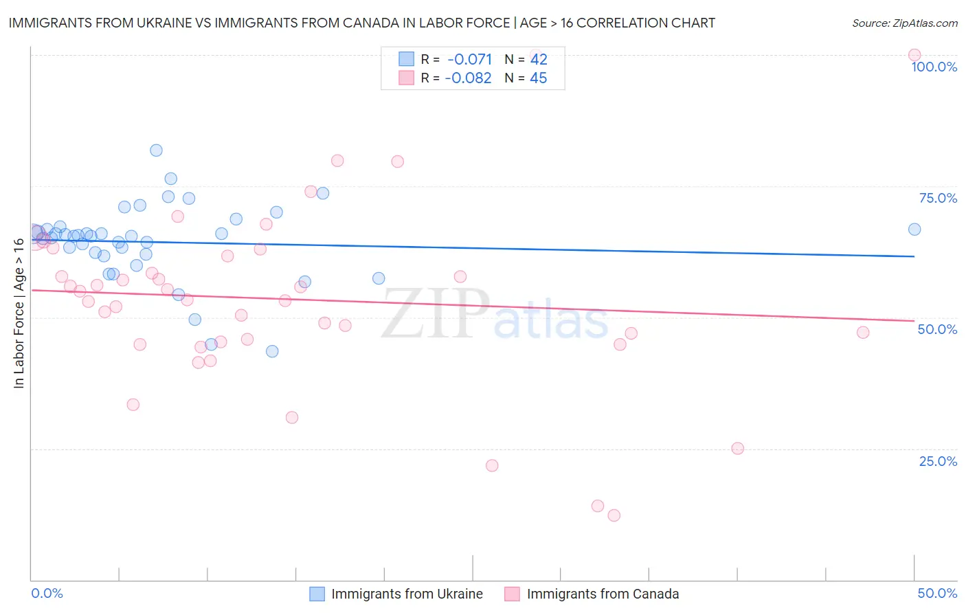 Immigrants from Ukraine vs Immigrants from Canada In Labor Force | Age > 16