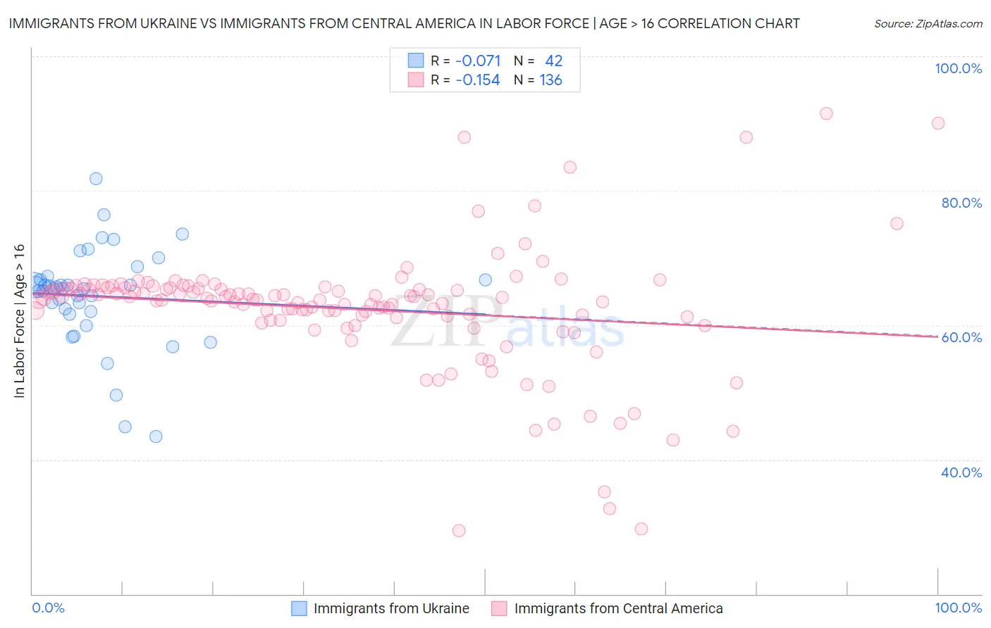 Immigrants from Ukraine vs Immigrants from Central America In Labor Force | Age > 16