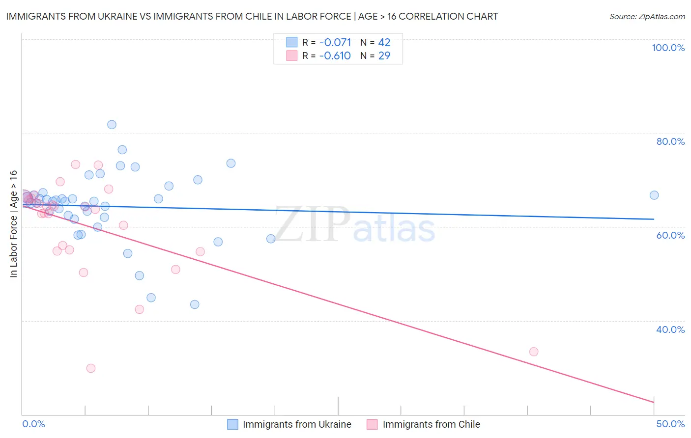 Immigrants from Ukraine vs Immigrants from Chile In Labor Force | Age > 16