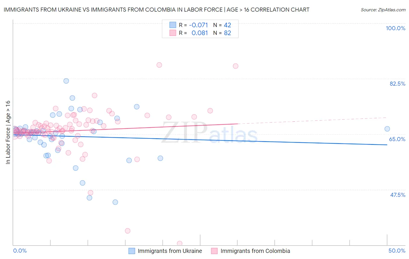 Immigrants from Ukraine vs Immigrants from Colombia In Labor Force | Age > 16