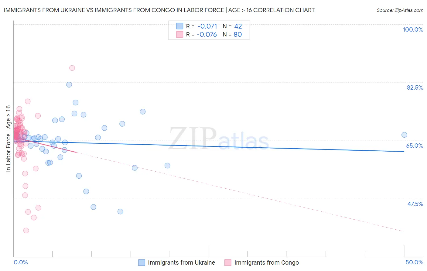 Immigrants from Ukraine vs Immigrants from Congo In Labor Force | Age > 16