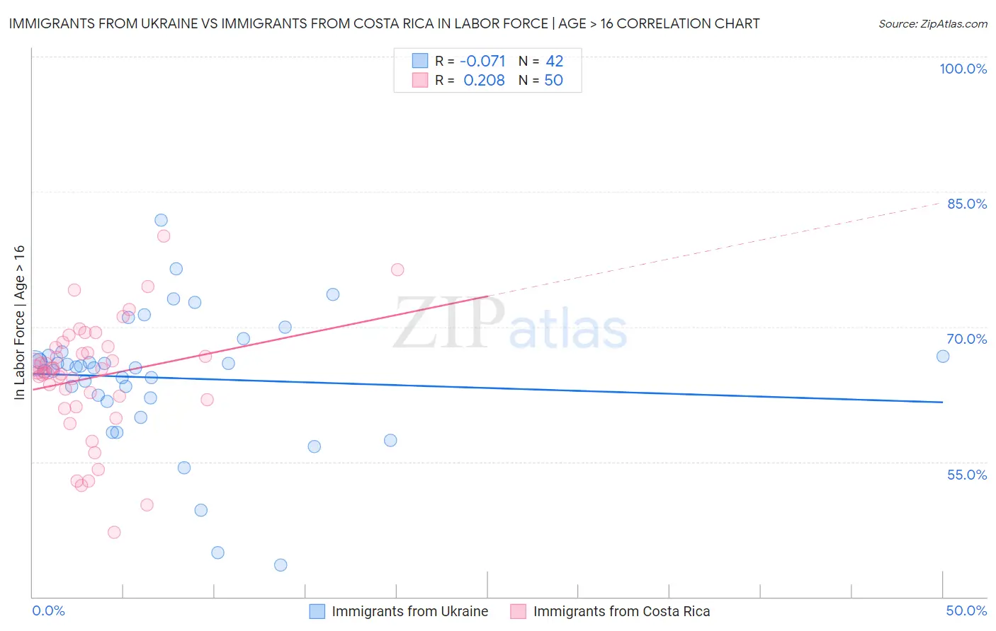 Immigrants from Ukraine vs Immigrants from Costa Rica In Labor Force | Age > 16