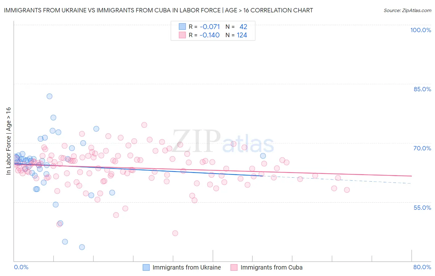 Immigrants from Ukraine vs Immigrants from Cuba In Labor Force | Age > 16