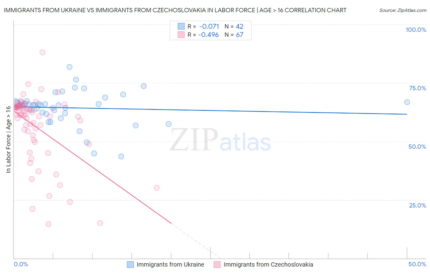 Immigrants from Ukraine vs Immigrants from Czechoslovakia In Labor Force | Age > 16