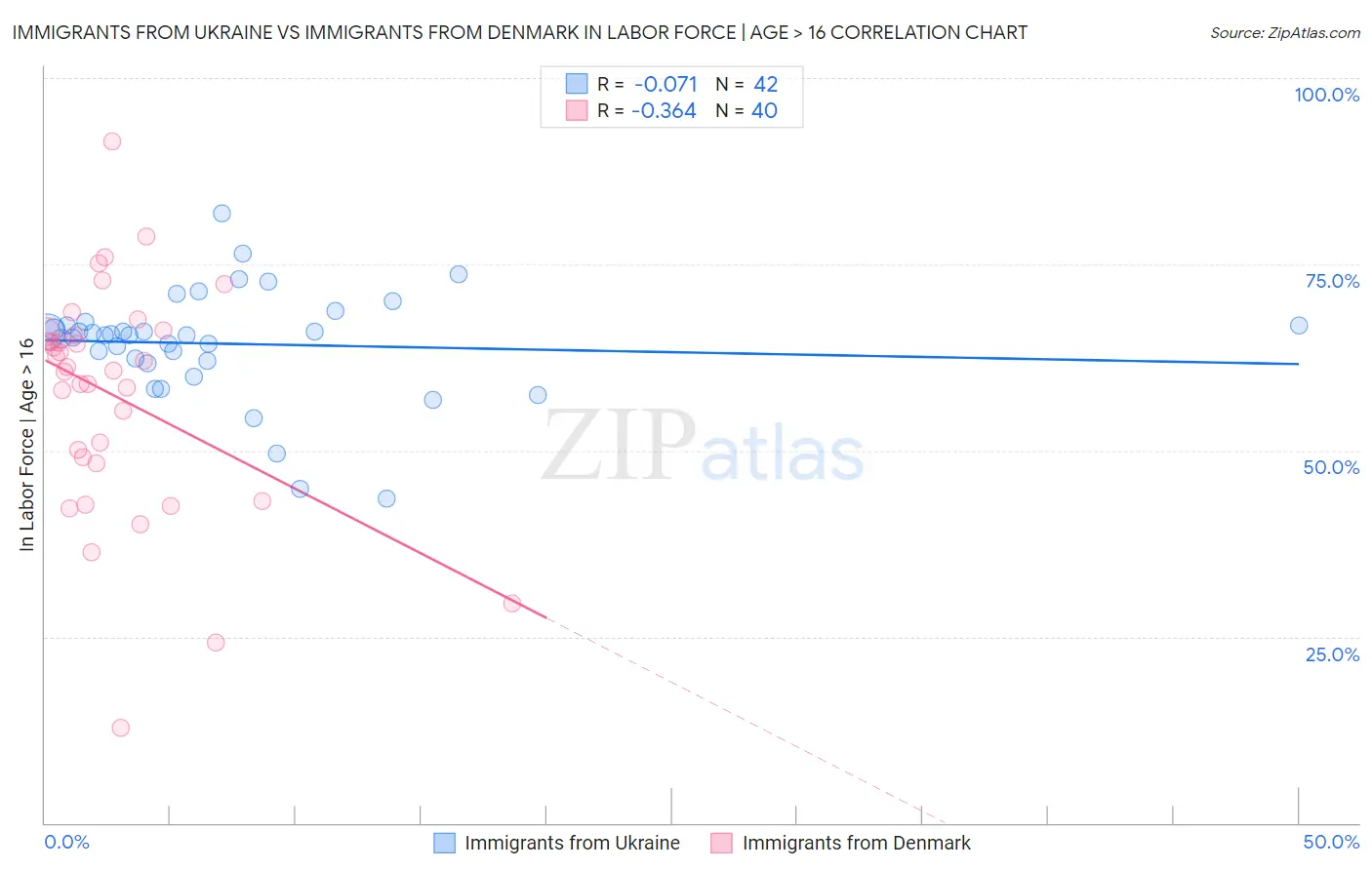 Immigrants from Ukraine vs Immigrants from Denmark In Labor Force | Age > 16