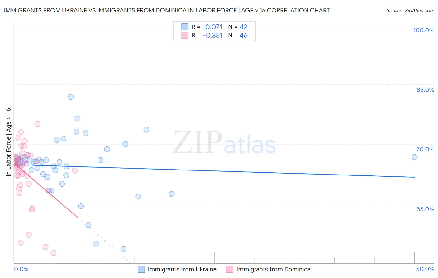 Immigrants from Ukraine vs Immigrants from Dominica In Labor Force | Age > 16