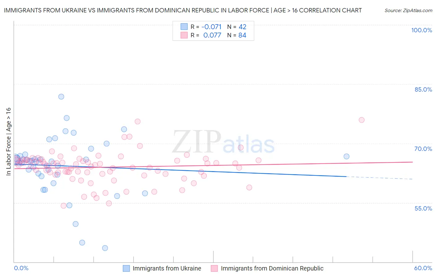 Immigrants from Ukraine vs Immigrants from Dominican Republic In Labor Force | Age > 16