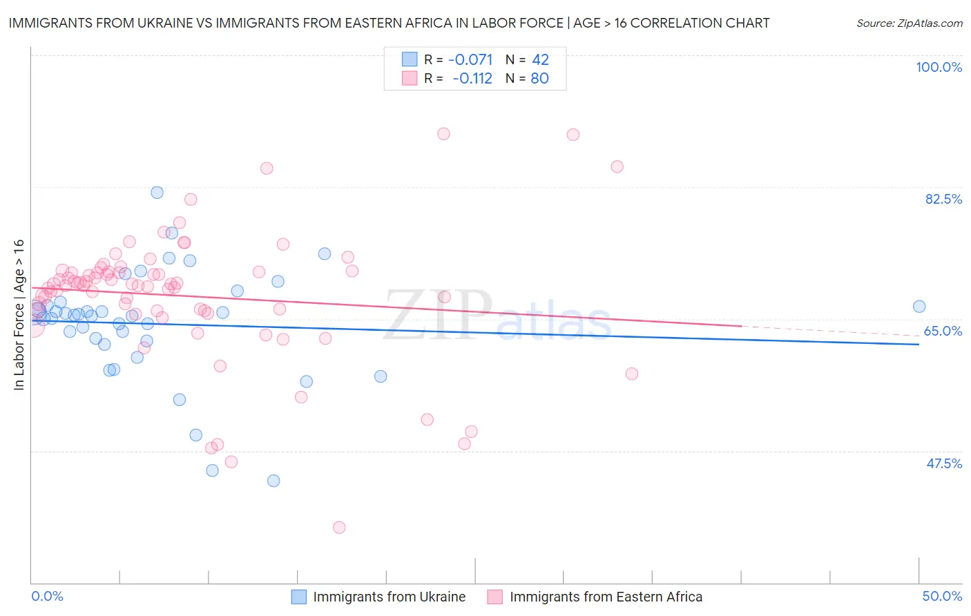 Immigrants from Ukraine vs Immigrants from Eastern Africa In Labor Force | Age > 16