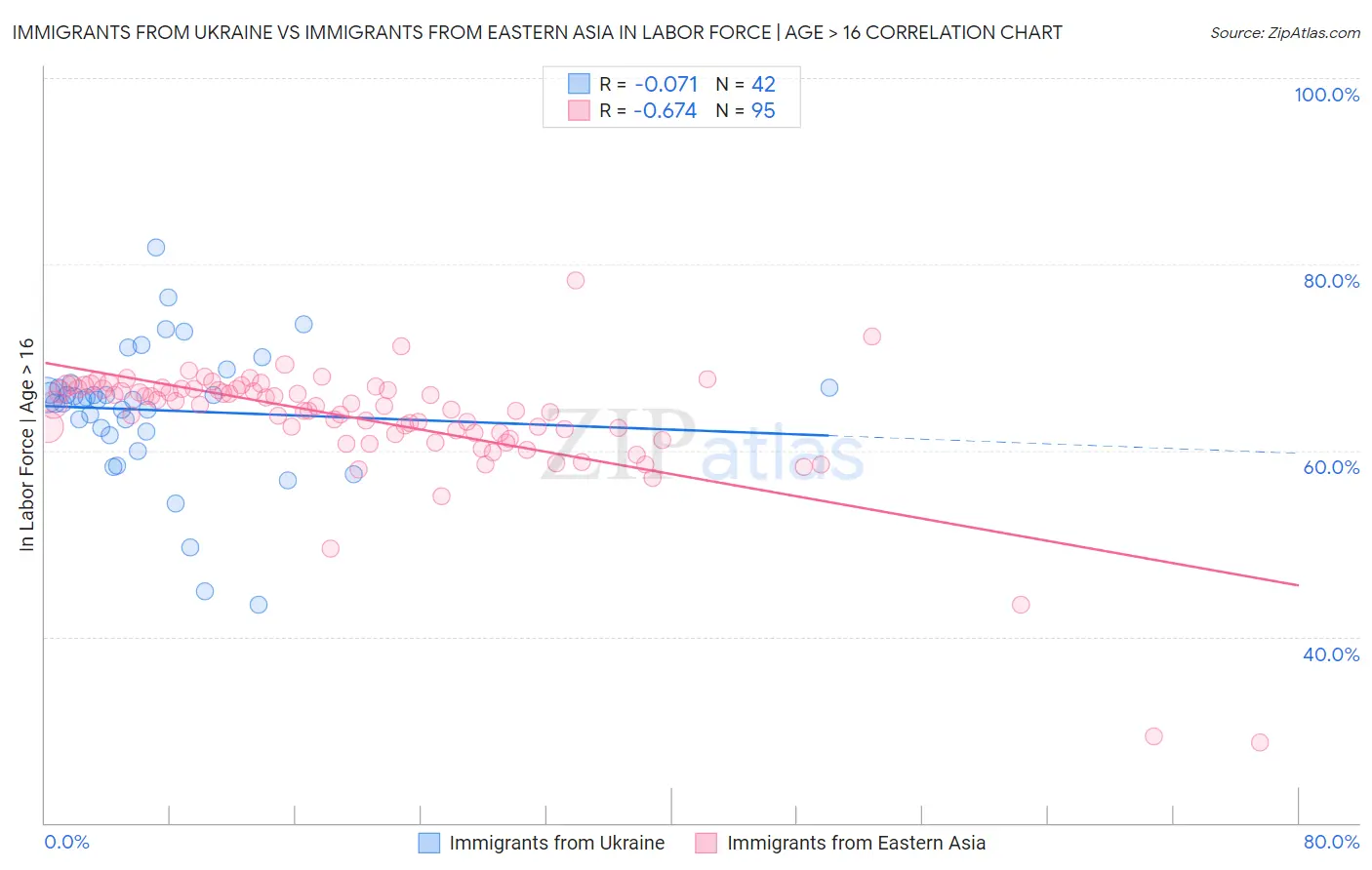 Immigrants from Ukraine vs Immigrants from Eastern Asia In Labor Force | Age > 16