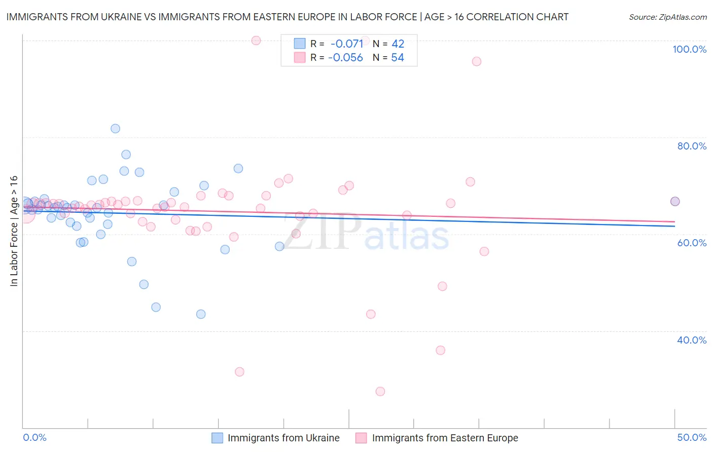 Immigrants from Ukraine vs Immigrants from Eastern Europe In Labor Force | Age > 16