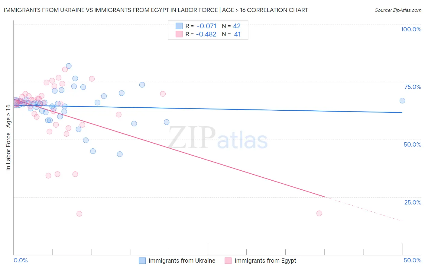 Immigrants from Ukraine vs Immigrants from Egypt In Labor Force | Age > 16