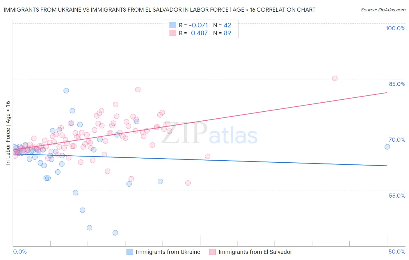 Immigrants from Ukraine vs Immigrants from El Salvador In Labor Force | Age > 16