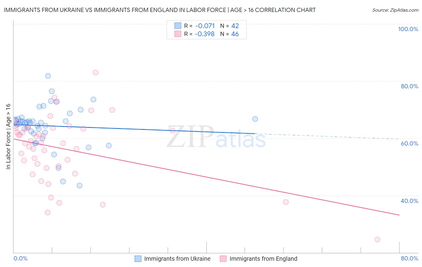 Immigrants from Ukraine vs Immigrants from England In Labor Force | Age > 16