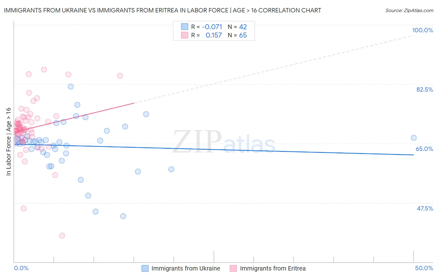 Immigrants from Ukraine vs Immigrants from Eritrea In Labor Force | Age > 16