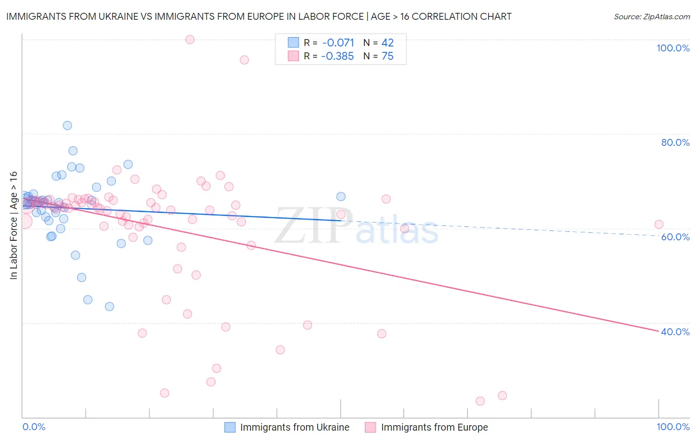 Immigrants from Ukraine vs Immigrants from Europe In Labor Force | Age > 16