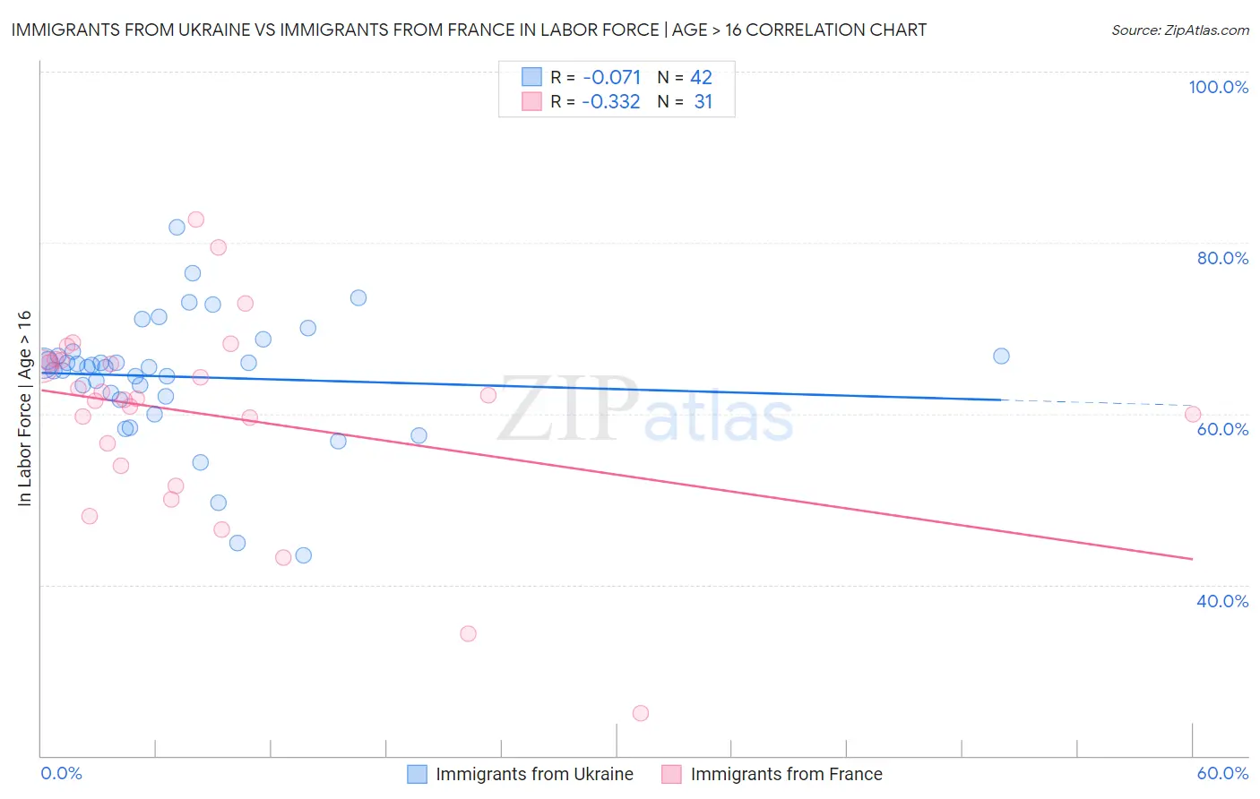 Immigrants from Ukraine vs Immigrants from France In Labor Force | Age > 16