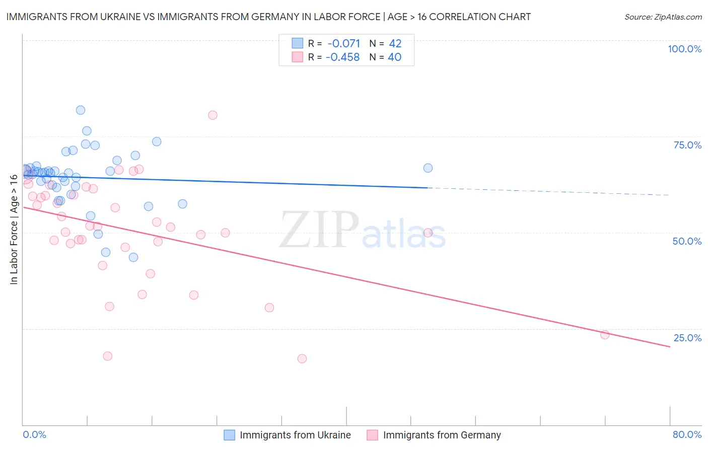 Immigrants from Ukraine vs Immigrants from Germany In Labor Force | Age > 16