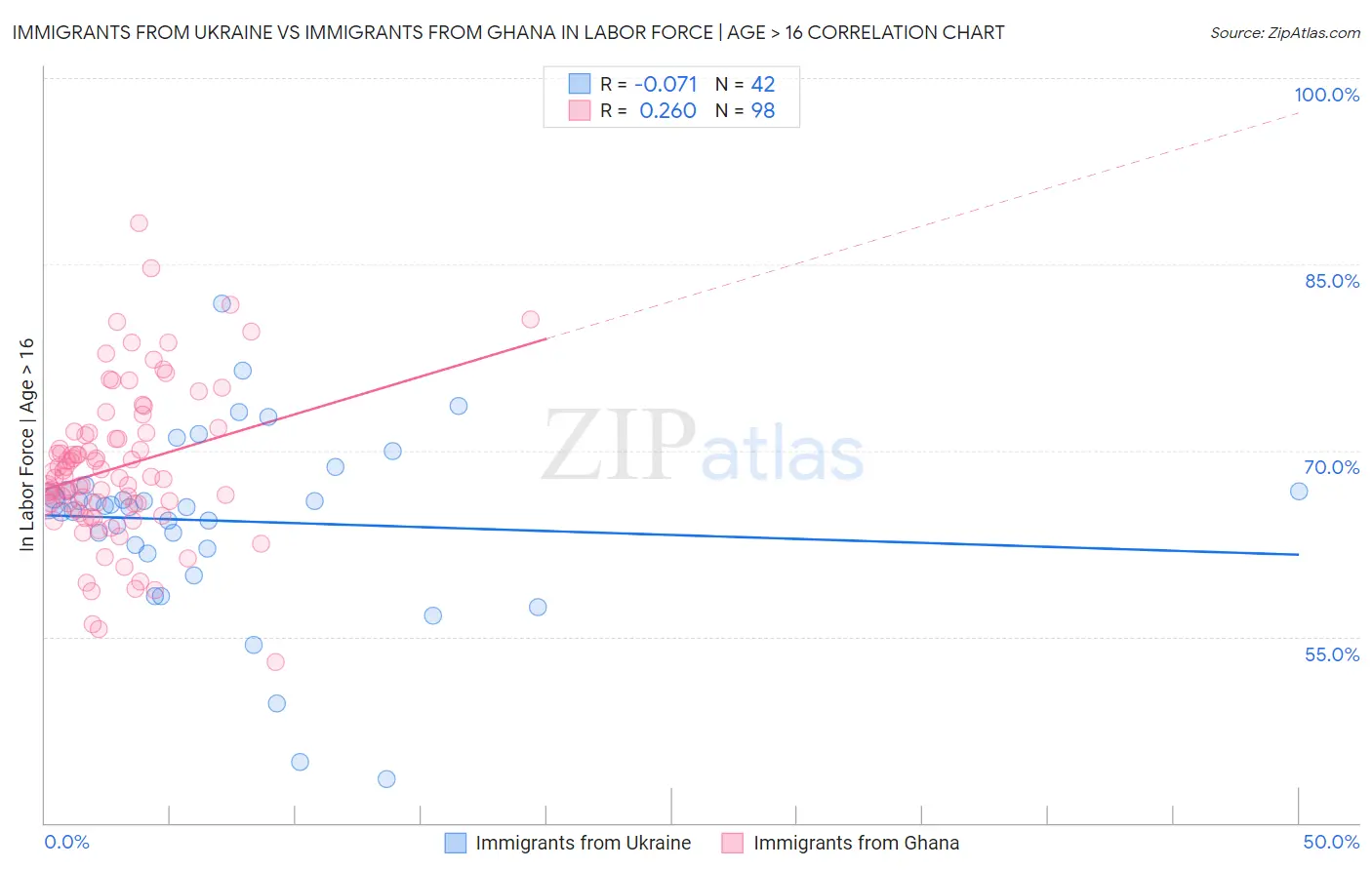 Immigrants from Ukraine vs Immigrants from Ghana In Labor Force | Age > 16