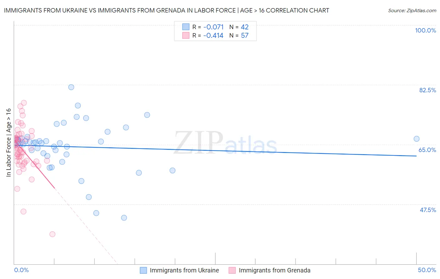 Immigrants from Ukraine vs Immigrants from Grenada In Labor Force | Age > 16