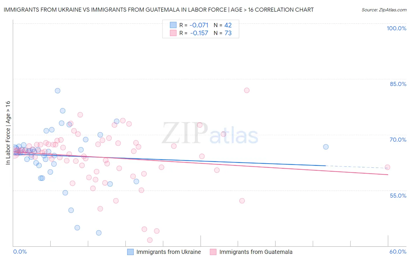 Immigrants from Ukraine vs Immigrants from Guatemala In Labor Force | Age > 16