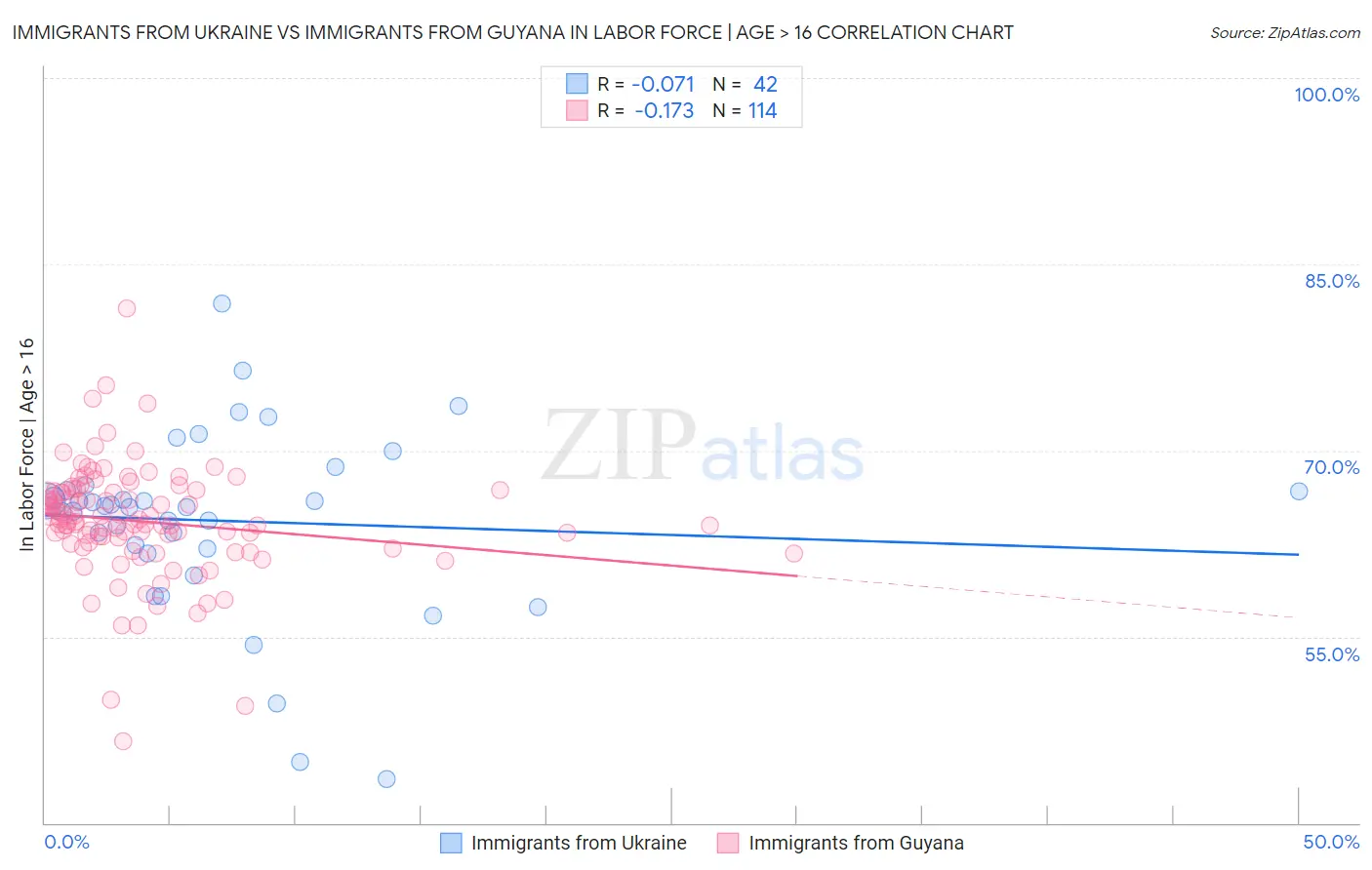 Immigrants from Ukraine vs Immigrants from Guyana In Labor Force | Age > 16