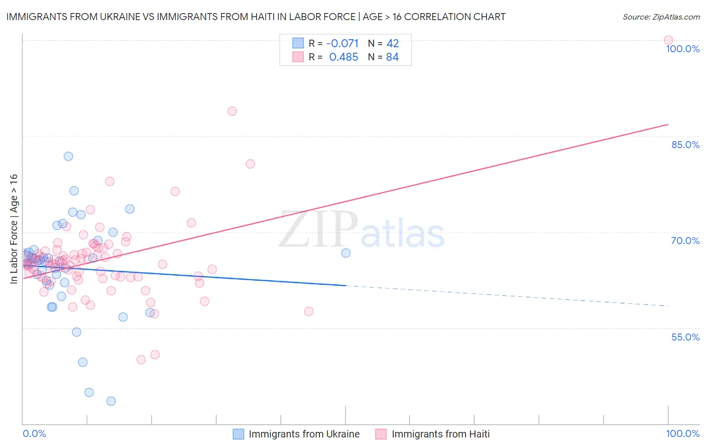 Immigrants from Ukraine vs Immigrants from Haiti In Labor Force | Age > 16