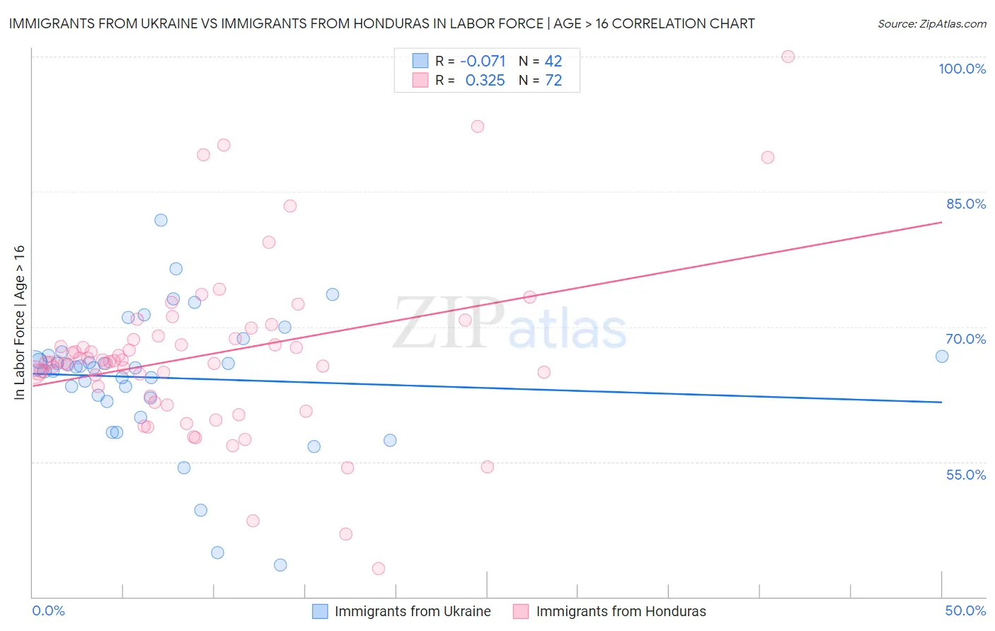 Immigrants from Ukraine vs Immigrants from Honduras In Labor Force | Age > 16
