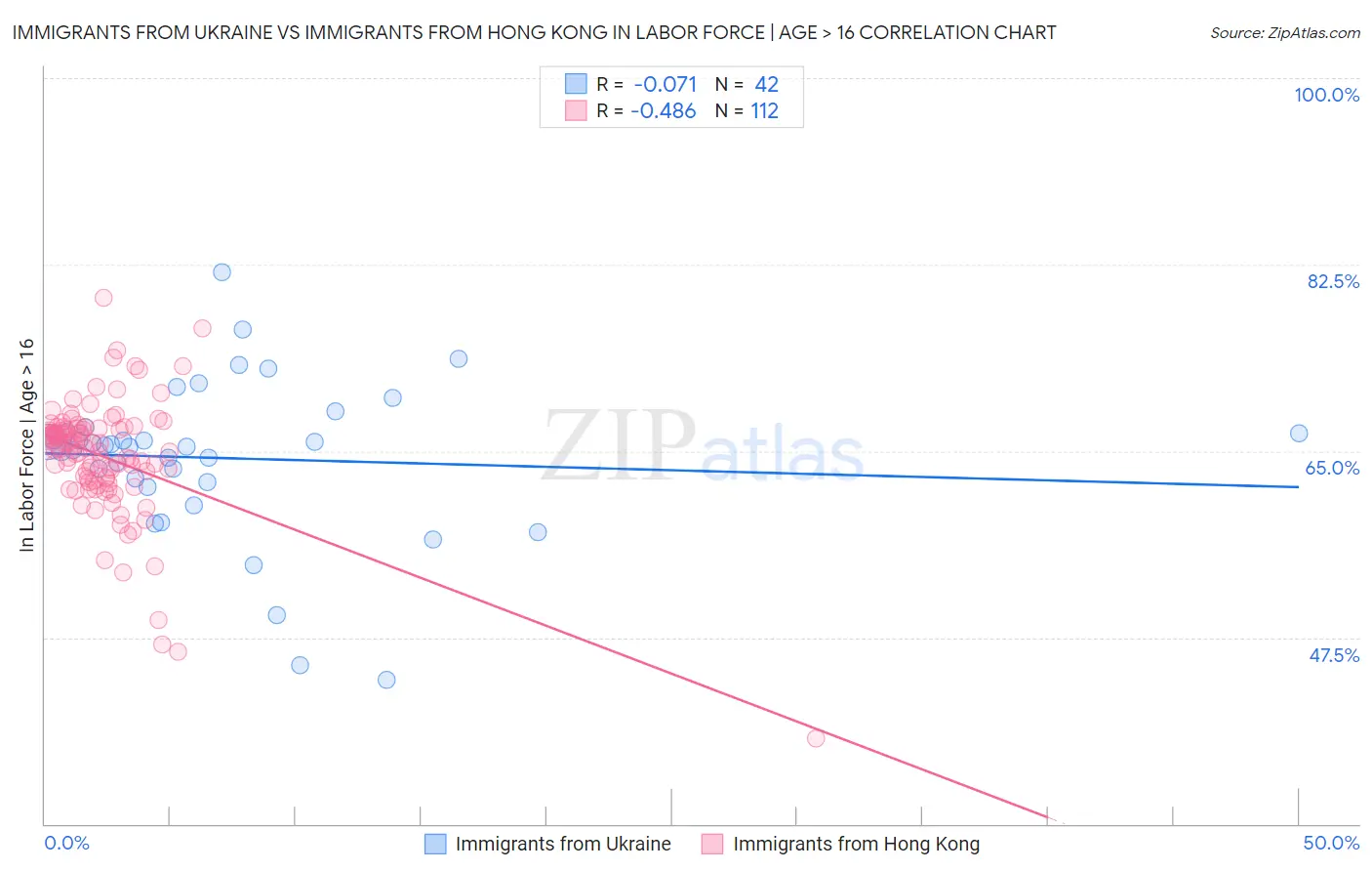 Immigrants from Ukraine vs Immigrants from Hong Kong In Labor Force | Age > 16