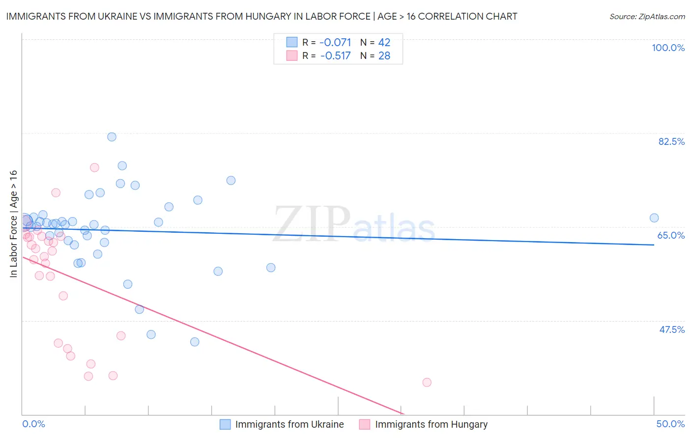 Immigrants from Ukraine vs Immigrants from Hungary In Labor Force | Age > 16
