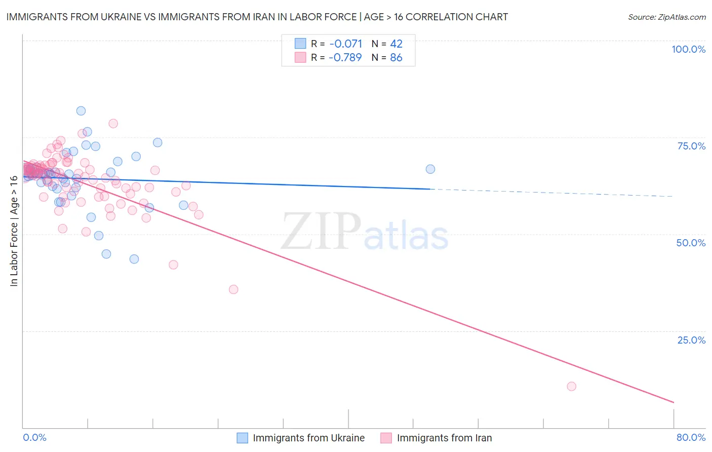 Immigrants from Ukraine vs Immigrants from Iran In Labor Force | Age > 16