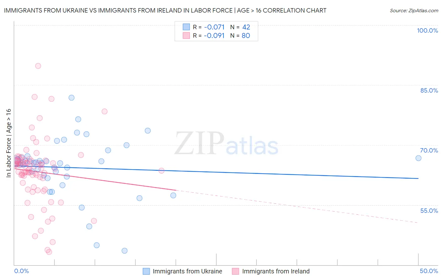 Immigrants from Ukraine vs Immigrants from Ireland In Labor Force | Age > 16