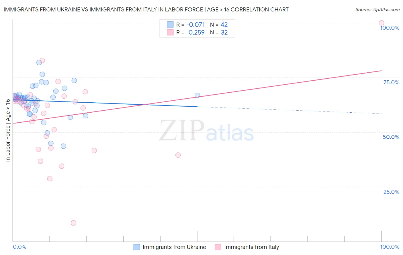 Immigrants from Ukraine vs Immigrants from Italy In Labor Force | Age > 16