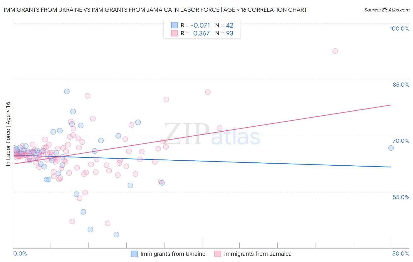 Immigrants from Ukraine vs Immigrants from Jamaica In Labor Force | Age > 16