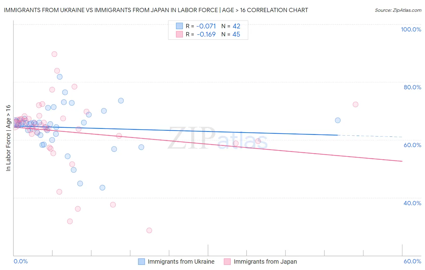 Immigrants from Ukraine vs Immigrants from Japan In Labor Force | Age > 16