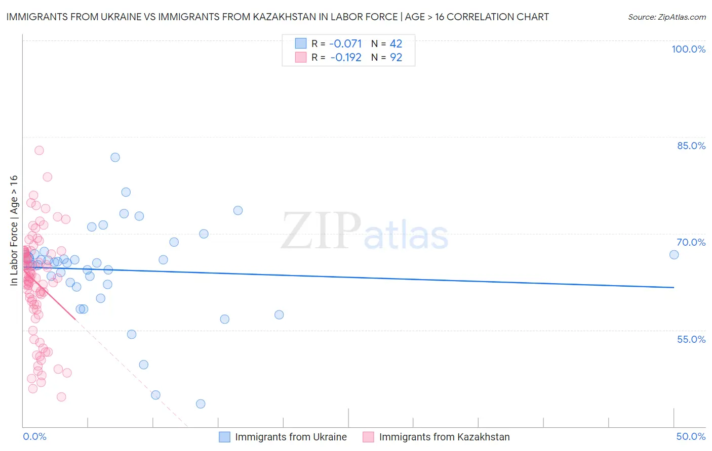 Immigrants from Ukraine vs Immigrants from Kazakhstan In Labor Force | Age > 16